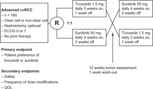 Figure 3 Schema for the TAURUS (TivozAnib Use veRsUs Sutent in advanced renal cell carcinoma) trial.