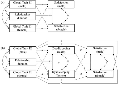 Figure 1. Conceptual Depiction of the TEI-Relationship Satisfaction Actor-Partner Interdependence Model (Plot a) and of the TEI-Dyadic Coping-Relationship Satisfaction Actor-Partner Mediator Model (Plot b). Note. For simplicity, effects are supposed to be equal for males and females and subscripts M and F for individual paths (e.g., aM and aF) were therefore omitted.