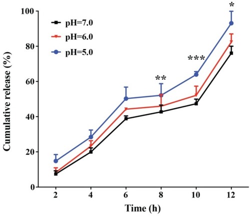 Figure 4 The RNase A release profile of RNase A@ZIF-8 in pH 5.0, 6.0 and 7.0, respectively. The data were expressed as mean value ± SD (*p < 0.05; **p < 0.01, and ***p < 0.001).