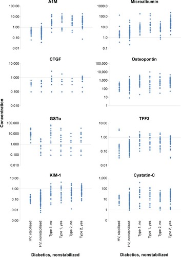 Figure 1 Biomarker comparison of urine from healthy volunteers and subjects with diabetes for A1M, CTGF, Cystatin-C, GSTα, KIM-1, microalbumin, osteopontin, and TFF3.