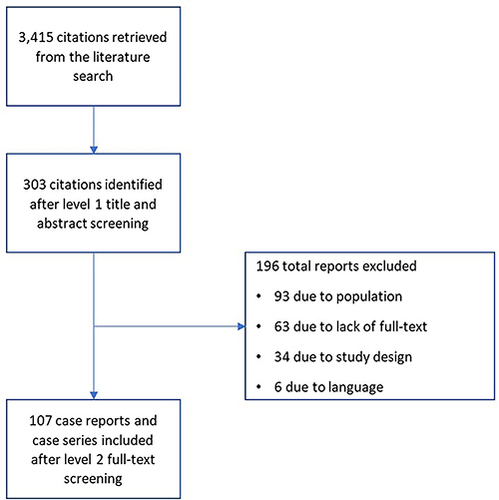 Figure 1 Flowchart of included and excluded studies.