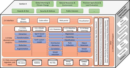 Figure 1. A generic system architecture of big Earth data analytics.