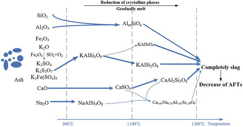 This graphical abstract clearly summarizes the research results of the paper and shows minerals transformation of coal ash added with potassium-containing sulfates with increasing temperature.