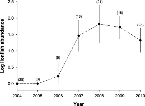 Figure 1. Abundance of lionfish sightings, Bermuda [Citation14].