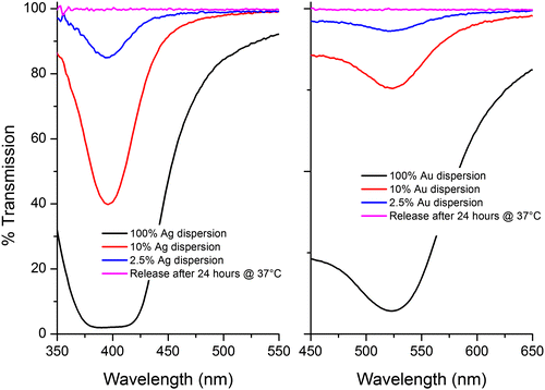 Figure 9. UV-vis spectra of Ag/Au NPs at a series of concentrations. 2.5% is the concentration of Ag/Au NPs present in each sample. This peak is not observed during the release tests meaning NPs are not being released.