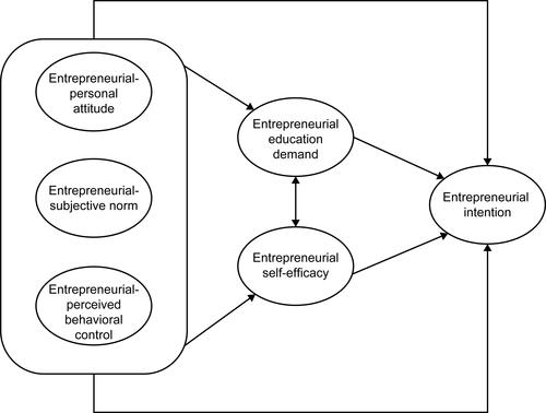 Figure 1 Theoretical model for this study.