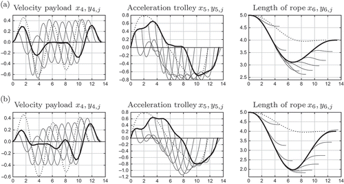 Figure 4. Optimal state vectors for main trajectory (thick line) and 10 alternative trajectories (thin lines) for different state constraints in the lower level problem. (a) Constraining acceleration of trolley ; (b) Constraining velocity of payload .