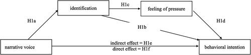 Figure 2. Research model for narrative voice (0 = third person, 1 = first person) and identification.