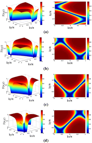 Figure 6. Plot of simulated Fabry–Perot function [F(x,y)] in two dimensions (kx, ky): (a) ηx=0.9,φ=0; (b) ηx=0.6,φ=0; (c) ηx=0.6,φ=π/2; and (d) ηx=0.6,φ=π. Here R1 = R2 = 5γ.