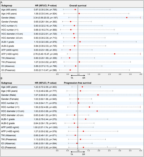 Figure 5. Subgroup analyses of SR and TA groups for uHCC patients in downstaged cohorts. Forest plot showing the factors associated with overall survival (OS) and progression-free survival (PFS) in the HCC patients who received SR and TA after intra-arterial conversion therapy. (A) OS in the downstage cohorts and (B) PFS in the downstage cohorts in the downstage cohorts.HCC: hepatocellular carcinoma; SR: surgical resection; TA: thermal ablation; ECOG: Eastern Cooperative Oncology Group; HBV: hepatitis type B viral; AFP: α-fetoprotein; ALBI: albumin–bilirubin; TKI: tyrosine kinase inhibitors; ICI: immune checkpoint inhibitors.