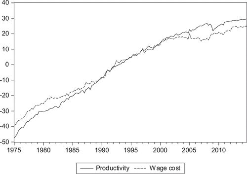 Figure 1. Productivity and wages.