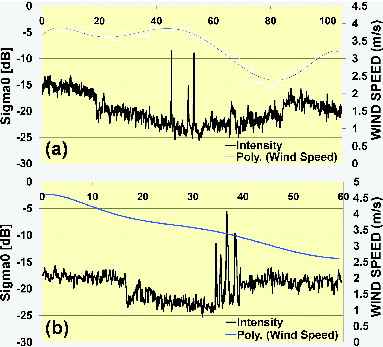 Figure 18. (a) Normalized radar cross Section 1 and wind speed (b) normalized radar cross Section 2 and wind speed.