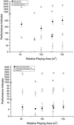 Figure 1. (a) Differences in total distance, high-intensity distance and meterage per minute; (b) heart rate TRIMP, percentage of maximum heart rate and time spent 80–90% HRmax and >90% HRmax.