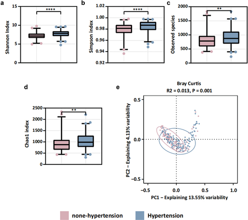 Figure 1. Oral microbiota diversity between none-hypertension group and hypertension group. (a-d) alpha diversity: (a) Shannon index, (b) Simpson index, (c) observed species, (d) Chao1 index; (e) beta diversity: PCoA result based on Bray Curtis.