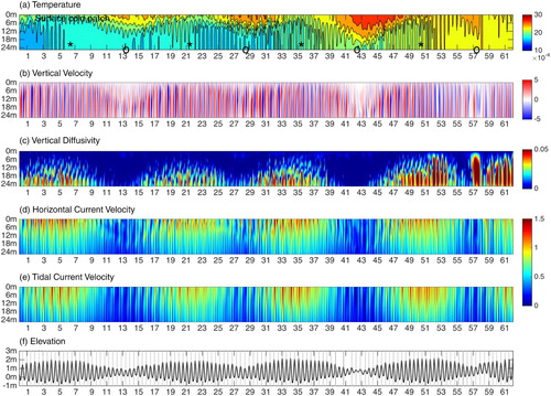 Fig. 8 Time-depth distribution of the modelled and reconstructed data at station A (Fig. 5b) for July and August 2012. The rows from top to bottom are (a) temperature (°C), (b) vertical velocity (m s−1), (c) vertical diffusivity (m2 s−1), (d) horizontal current (m s−1), (e) reconstructed tidal current velocity (m s−1), and (f) surface elevation (m). The asterisks indicate the times of the spring tide, while the circles denote the times of the neap tide.