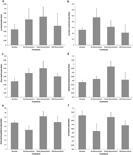 Figure 5. The ratios of various metabolites with respect to creatine obtained from 1H spectroscopy: (a) lactate; (b) lactate plus lipid; (c) pyruvate; (d) glutamate-glutamine; (e) N-Acetyl aspartate; and (f) choline.