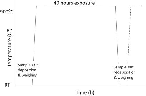 Figure 1. Schematic of a cycle of exposure [Citation6].