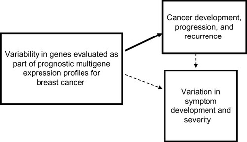 Figure 1 Conceptual model of using variability in genes evaluated as part of prognostic multigene expression profiles for breast cancer to test the hypothesis that heterogeneity in the biology of breast cancers at the cellular level could account for symptom variation.