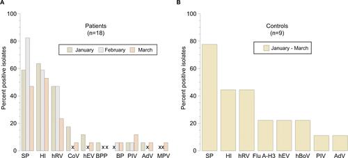 Figure S1 Percent positive nasopharyngeal pathogens isolated from the 18 patients with asthma (A) and the 9 healthy children (B) during the studied winter periods.Note: “x”, not detected.Abbreviations: AdV, adenovirus; BP, Bordetella pertussis; BPP, Bordetella parapertussis; CoV coronavirus; Flu A-H3, influenza A virus-H3; hBoV, human bocavirus; hEV, human enterovirus; HI, Haemophilus influenzae; hRV, human rhinovirus; PIV1, parainfluenza virus 1; PIV3, parainfluenza virus 3; SP, Streptococcus pneumoniae.