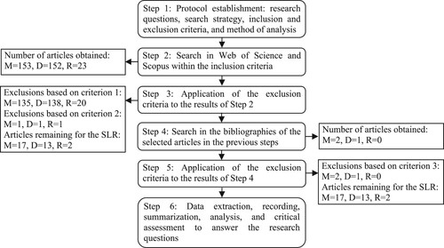 Figure 1. Synthesis of the systematic review procedures. Legend: ISO 9001 maintenance (M), decertification (D) and recertification (R).