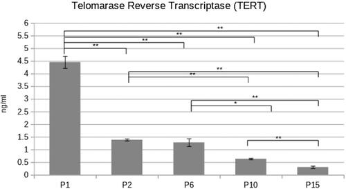 Figure 2. Telomerase reverse transcriptase activity in different passages (P1,2,6,10,15) PDLSC. Concentration of TERT was found to be significantly affected with passaging (paired Student’s t-test *p < 0.05; **p < 0.01).