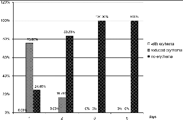 Figure 3. Results for the indicator ‘erythema’ for group 1 (LLLT).