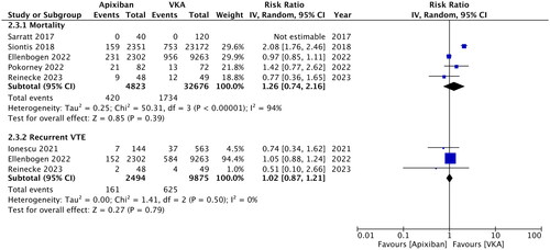 Figure 4. Meta-analysis of mortality and recurrent VTE between apixaban and VKA in patients on dialysis.