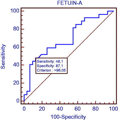 Figure 2. Evaluation of the power of fetuin-A level to determine the presence of subclinical atherosclerosis in the CKD group.