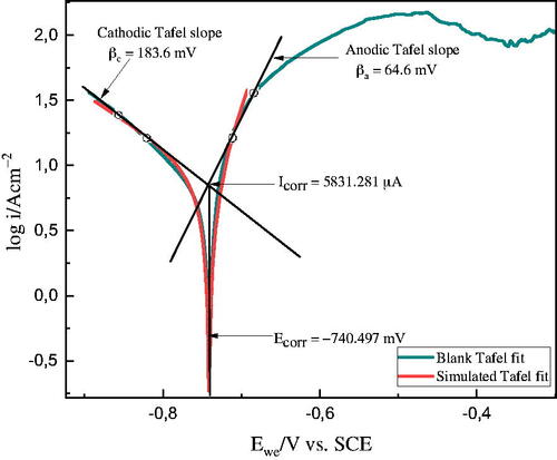 Figure 3. Tafel extrapolation using EC − Lab software for the uninhibited Al sample immersed in 1 M HCl solution.