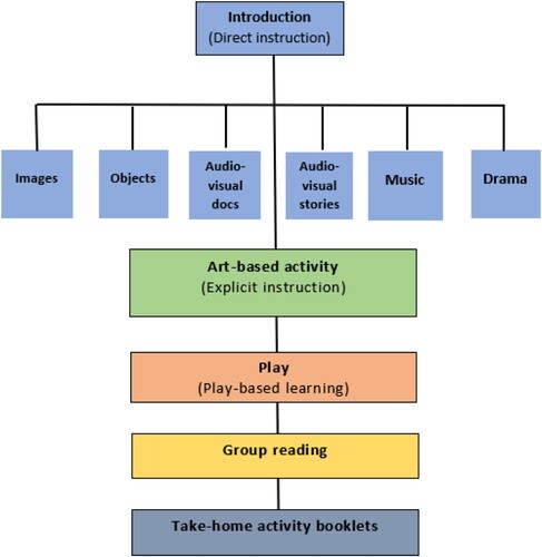 Figure 3. Blended approach used in the enrichment programs.