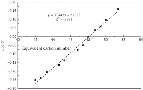 FIGURE 2 Graph log α´ against equivalent carbon number for palm olein.