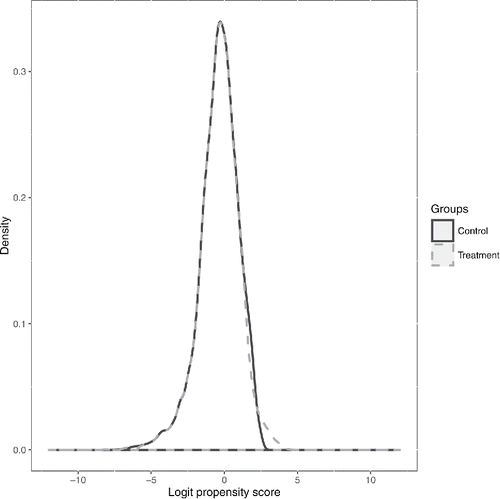 Figure 3. Propensity score (logit metric) distribution after full matching. This figure presents the nonparametrically estimated density of the propensity scores based on all matched data sets. To obtain an average density distribution across all data sets, we combined them and adjusted the weights by the sum of the weights in each group.