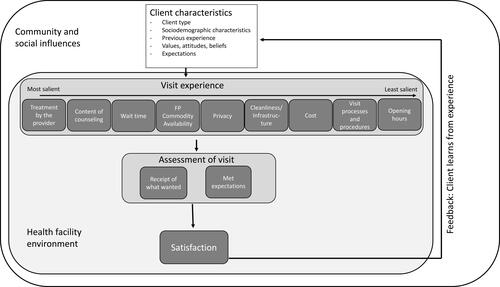 Figure 1 Conceptual framework for client satisfaction.