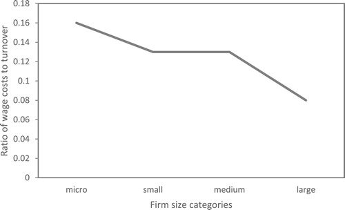Figure 2. Median ratio of wage costs relative to turnover for the agricultural sector by firm size. Source: Authors’ calculations using the SARS-NT panel for the 2011 tax year.Notes: Firm size categories are based on turnover measures comparable to those used in the Agricultural Survey in 2016.