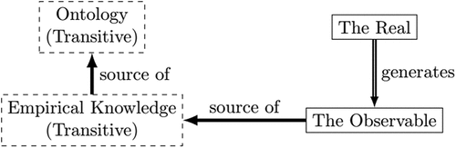 Figure 1. The critical realist view of scientific knowledge (I).