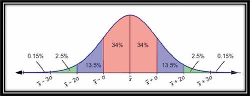 Figure 1. Normal distribution curve and sigma level