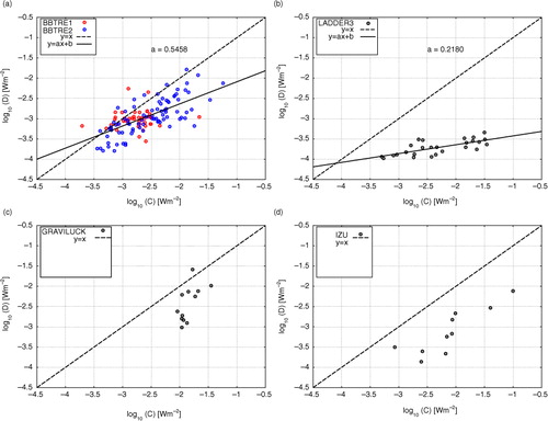 Fig. 4 (a) Logarithmic scatter plot of the energy dissipation rates ɛ integrated up to 2500 m above the ocean bottom versus the average of last 72 hours of the vertical energy flux C=pw for the 127 stations from the BBTRE1 and BBTRE2 experiments. The weighted average from all grid points within the radius γM 2 is used to obtain C at the observational sites. (b) As in (a), but for 26 stations from the LADDER3 experiment. The energy dissipation rates ɛ are integrated up to 1500 m above the bottom. (c) As in (a), but for 12 stations from the GRAVILUCK experiment. The energy dissipation rates are ɛ integrated up to 1500 m above the bottom. (d) As in (a), but for 10 stations near the Izu-Ogasawara Ridge (IZU dataset). The energy dissipation rates ɛ are integrated up to 2500 m above the ocean bottom.