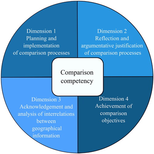 Figure 1. Competency model for comparison in geography education (further explained and detailed in Simon & Budke, Citation2020, p. 5). Own elaboration.