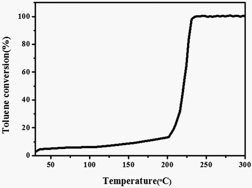 Figure 14. Effect of the temperature on toluene conversion (%) over the Pt/Ni catalyst.