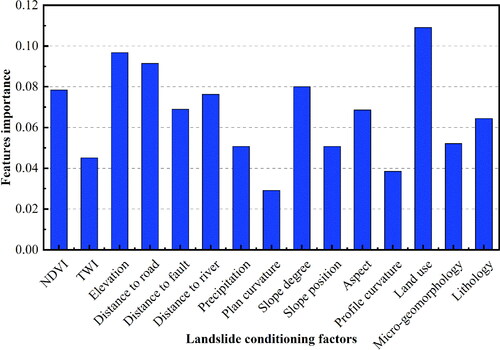 Figure 7. Importance score of landslide conditioning factors for RF.