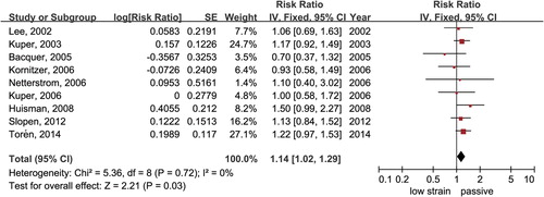 Figure 3. Forest plot for the comparison of passive versus low-strain jobs. Outcome: CHD.