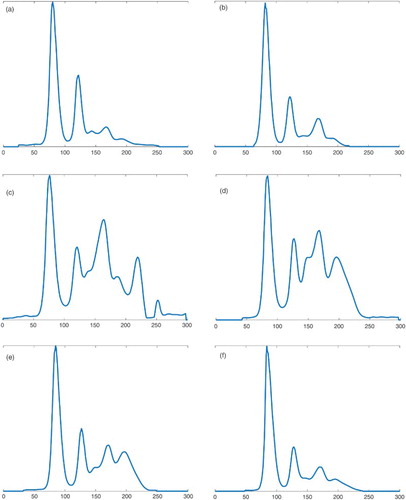 Figure 3. Development of plasma protein values of parrot P10 after infection for (a) 4 weeks p.i, (b) 6 weeks p.i, (c) 10 weeks p.i., (d) 14 weeks p.i., (e) 18 weeks p.i. and (f) 34 weeks p.i.