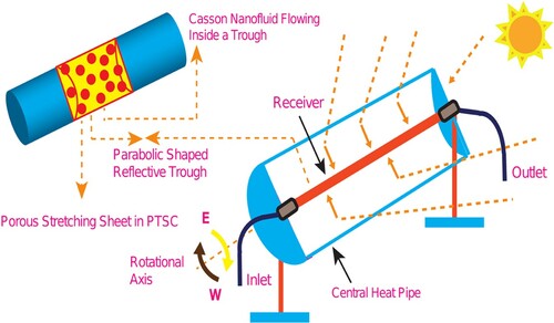 Figure 1. PTSC.