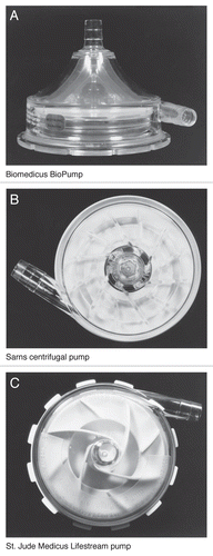 Figure 1 Three commonly used first generation centrifugal pumps (Ann Thorac Surg 1999; 68:666–71; Figs. 1, 2 and 3).