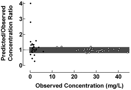 Figure 4. Use of the proposed ratio plot for evaluation of predictive performance: Population pharmacokinetics of amikacin to intensive care patients studied by the NPEM algorithm. Amikacin was administered as 30 min intravenous infusions and the population pharmacokinetics was studied using a one-compartment model. • = trough concentrations; ˆ = peak concentrations. Shadowed area: Predicted/Observed concentration ratio within the range 0.8–1.2. Data from Debord et al.Citation11.