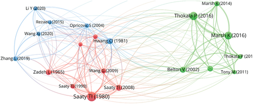Figure 8. Co-citation network of MCDM health sciences 2014–2023.