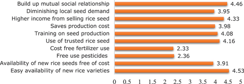 Figure 3. Rank order of perceived benefit accrued through community-based rice seed entrepreneurship model.