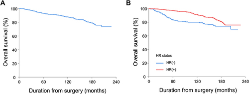 Figure 1 Overall survival of (A) all patients, and (B) according to hormone receptor status.