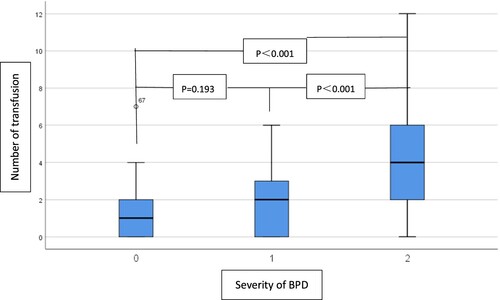 Figure 2. Comparison of the number of RBC transfusions in the non-BPD group and the BPD group (I and II/III). Severity of BPD: 0: non-BPD group (n = 83); 1:BPD (I) group (n = 53); 2:BPD (II/III) group (n = 30).