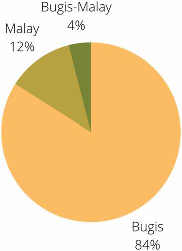 Figure 6. Self-identification Pie Chart.